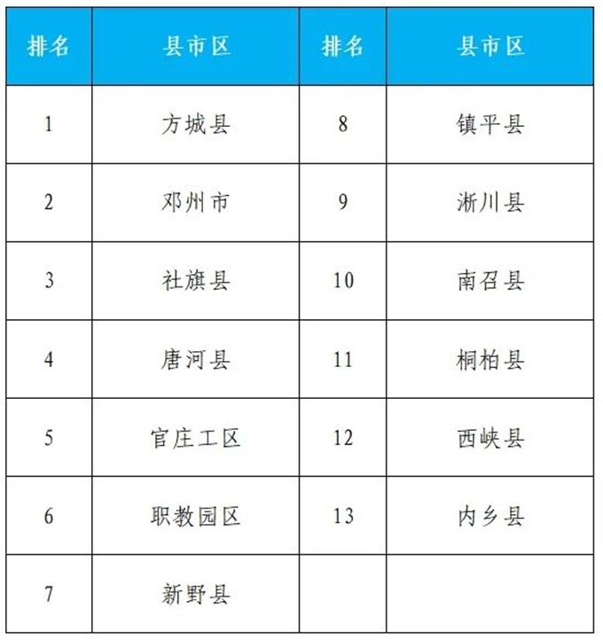 2024年7月份第3周环境质量排名通报