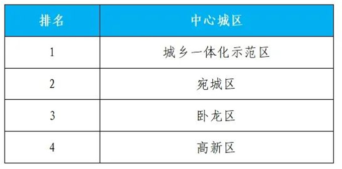 2024年7月份第3周环境质量排名通报