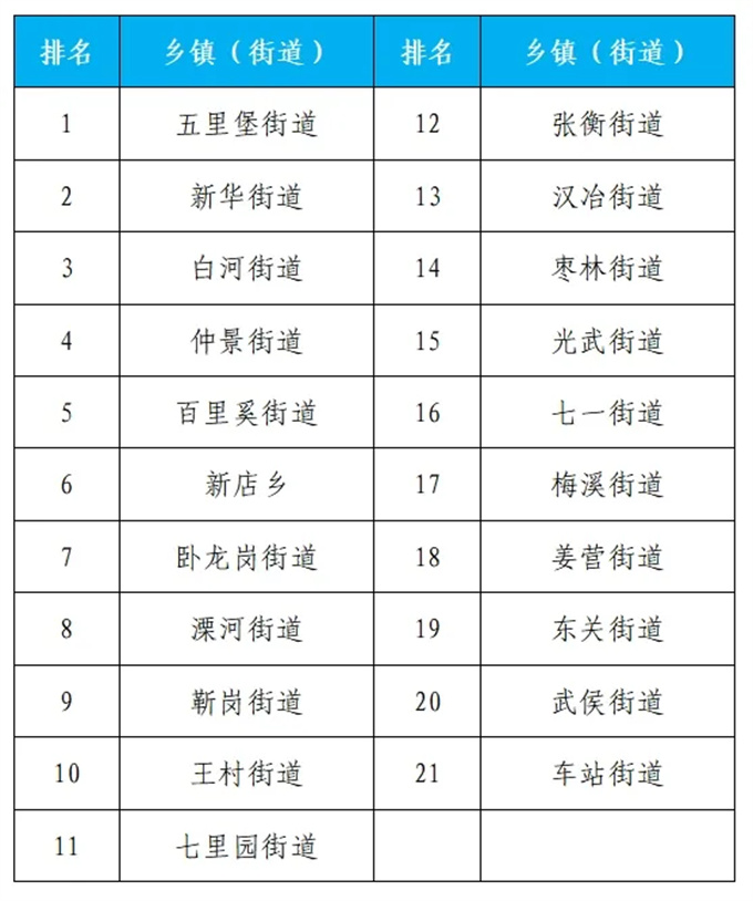 2024年7月份第3周环境质量排名通报