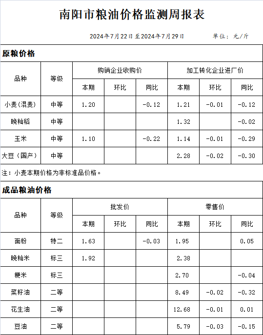 南阳市粮油价格监测周报表