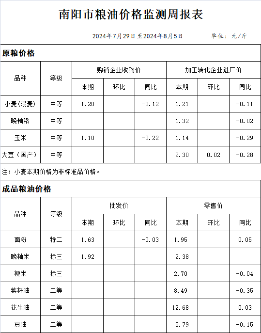 南阳市粮油价格监测周报表