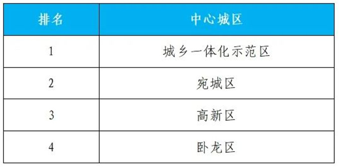 2024年7月份第4周环境质量排名通报