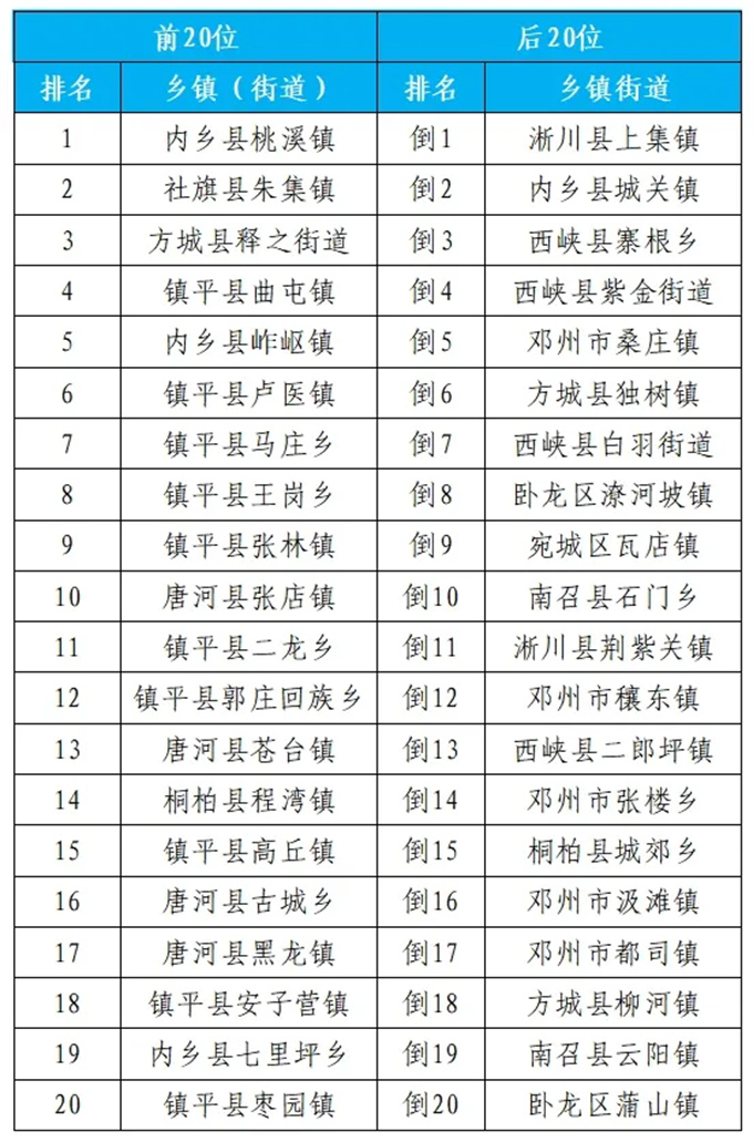 2024年7月份第4周环境质量排名通报