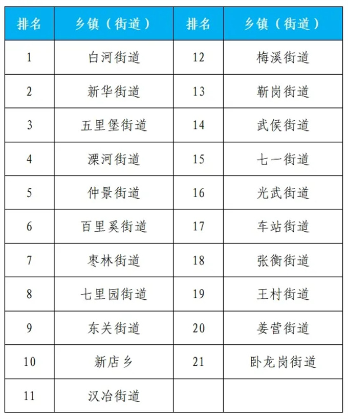 2024年7月份第4周环境质量排名通报