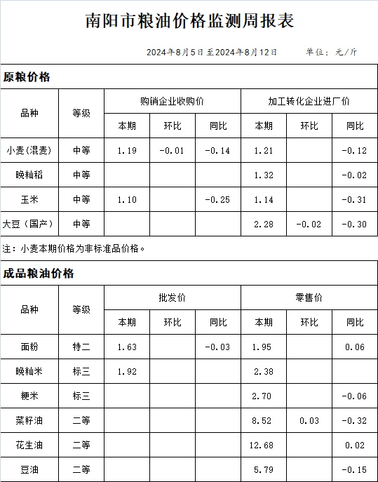 南阳市粮油价格监测周报表