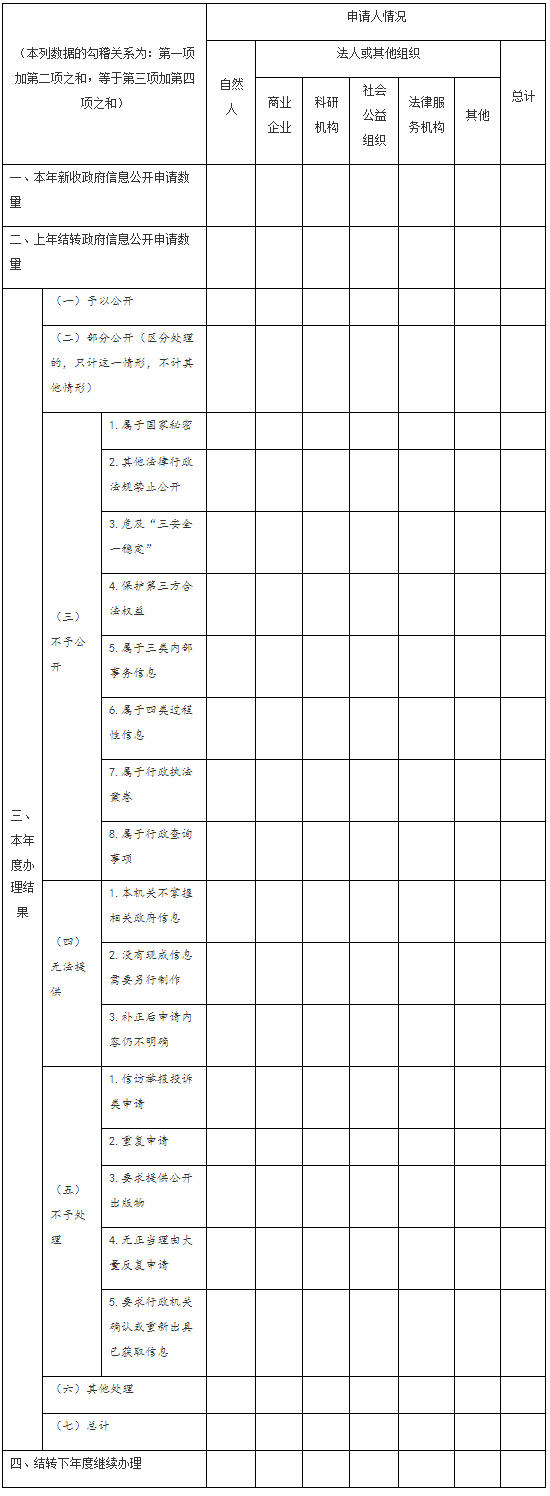 国务院办公厅政府信息与政务公开办公室关于政府信息公开工作年度报告有关事项的通知