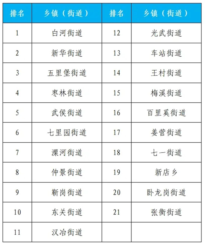 2024年8月份第2周环境质量排名通报