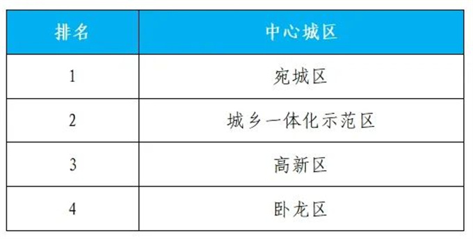 2024年8月份第2周环境质量排名通报