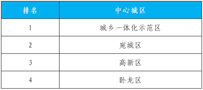 2024年8月份第3周环境质量排名通报