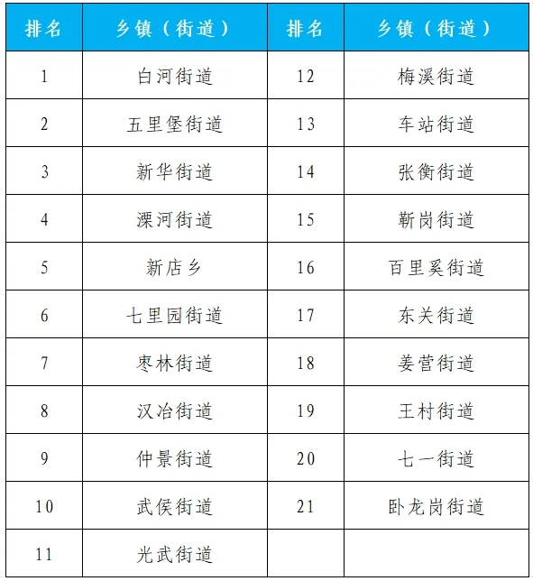 2024年8月份第4周环境质量排名通报