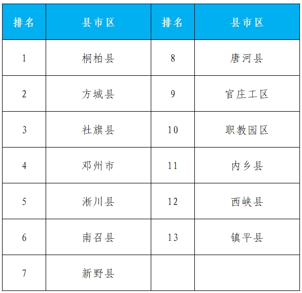 2024年8月份第4周环境质量排名通报