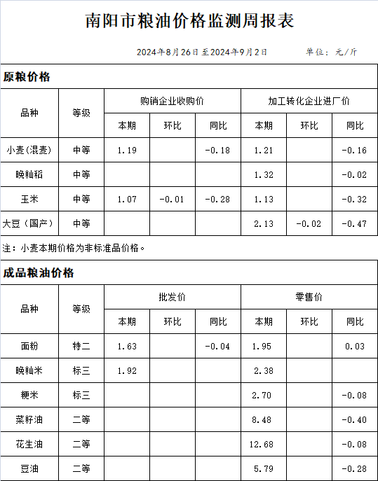 南阳市粮油价格监测周报表