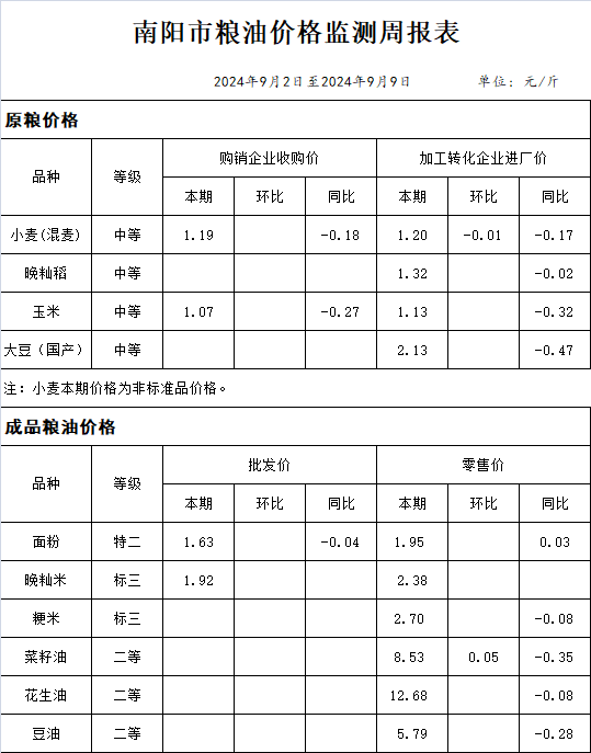 南阳市粮油价格监测周报表