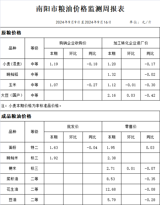 南阳市粮油价格监测周报表