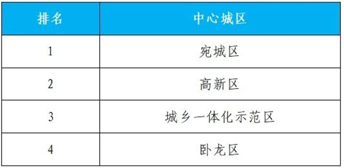 2024年9月份第1周环境质量排名通报