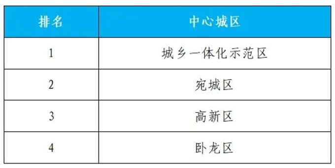 2024年9月份第2周环境质量排名通报