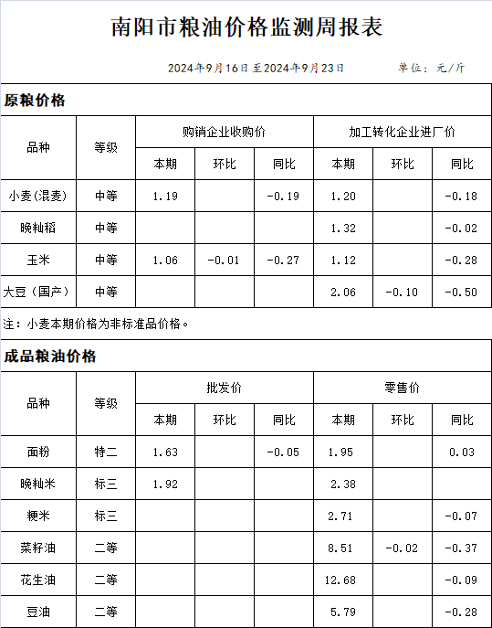 南阳市粮油价格监测周报表