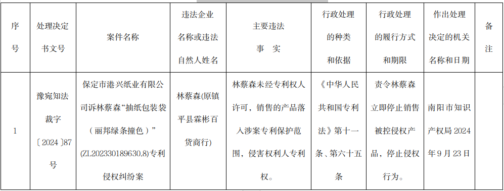 专利侵权纠纷行政裁决信息（四） 豫宛知法裁字〔2024〕87号