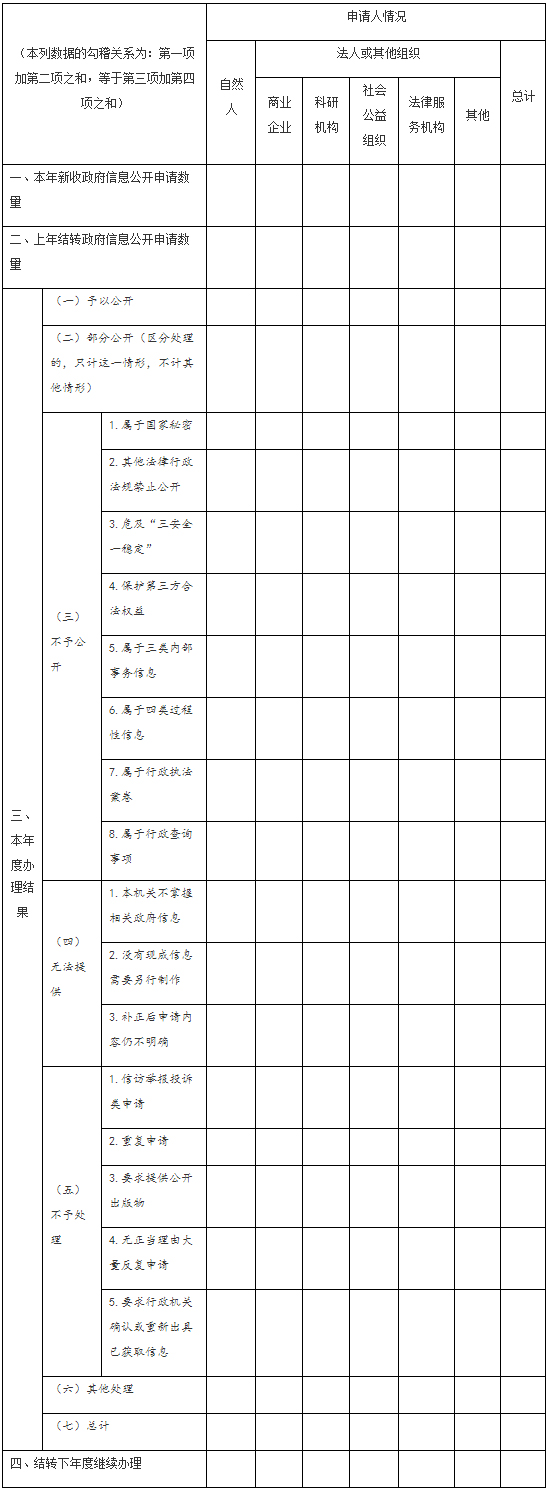 国务院办公厅政府信息与政务公开办公室关于政府信息公开工作年度报告有关事项的通知