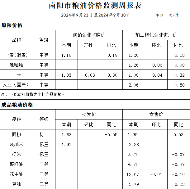 南阳市粮油价格监测周报表