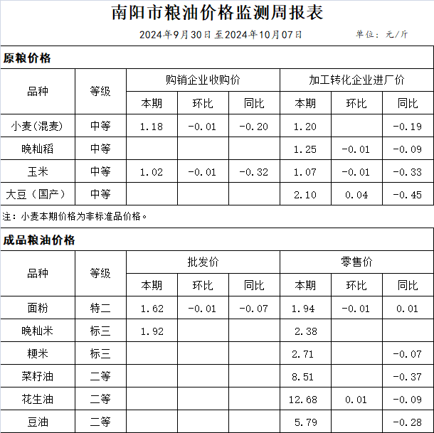 南阳市粮油价格监测周报表