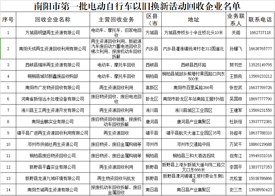 关于南阳市电动自行车以旧换新活动第一批销售商家和回收企业的公示