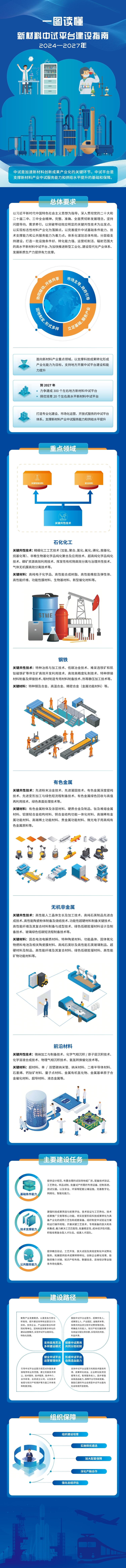 《新材料中试平台建设指南（2024—2027年）》一图读懂