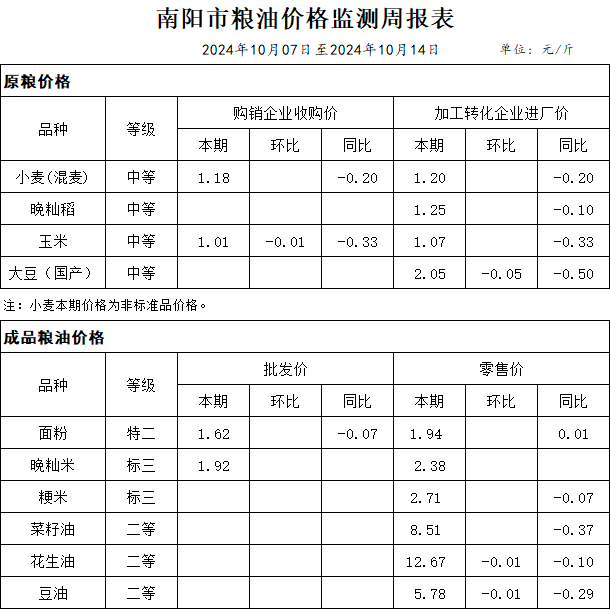 南阳市粮油价格监测周报表