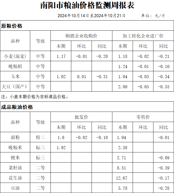 南阳市粮油价格监测周报表