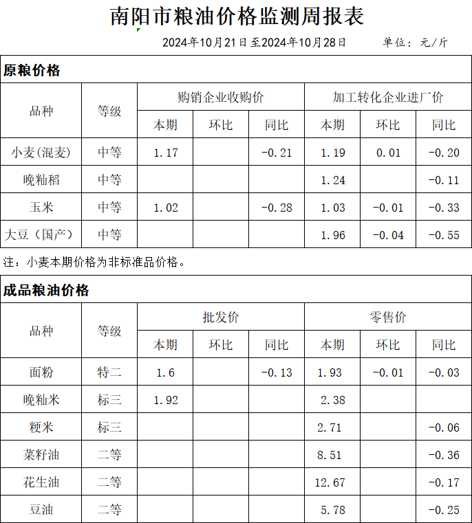 南阳市粮油价格监测周报表