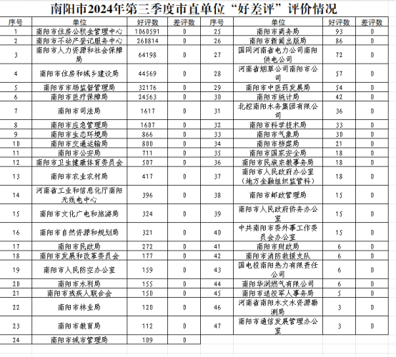 南阳市第三季度市直单位政务服务“好差评”情况公示