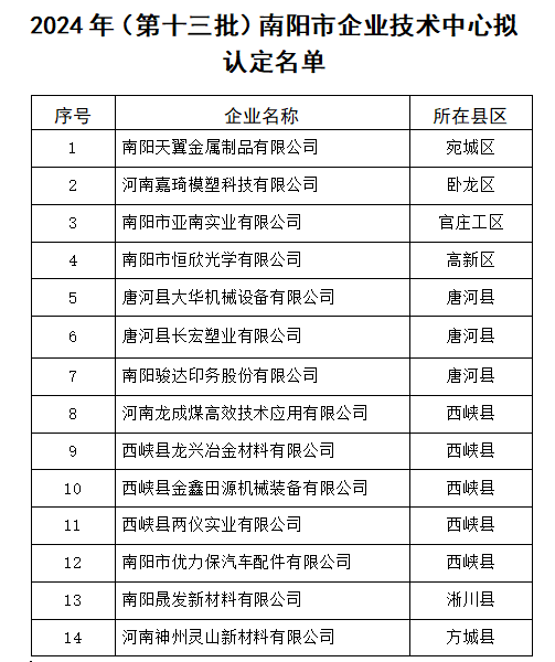 2024年（第十三批）南阳市企业技术中心拟认定名单公示