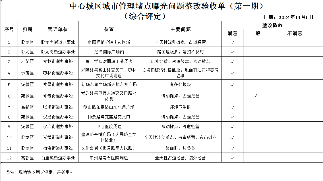 堵点曝光促提升，专项整治焕新颜