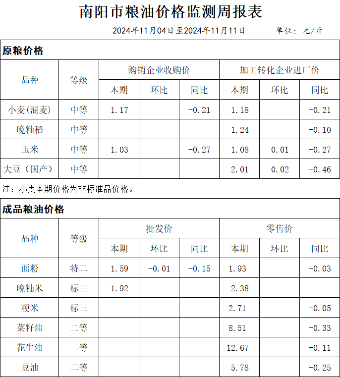 南阳市粮油价格监测周报表