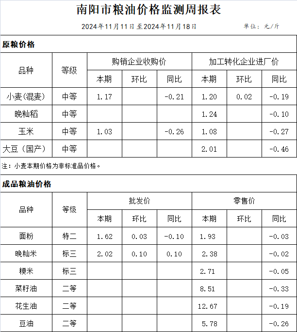 南阳市粮油价格监测周报表