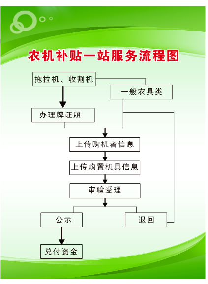 农机补贴一站服务流程图