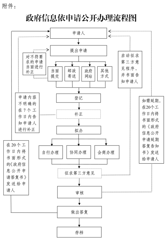 桐柏县公安局信息公开指南