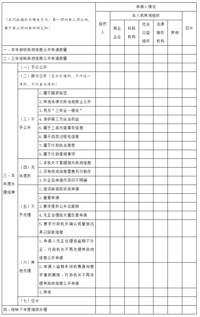 国务院办公厅政府信息与政务公开办公室关于印发《中华人民共和国政府信息公开工作 年度报告格式》的通知