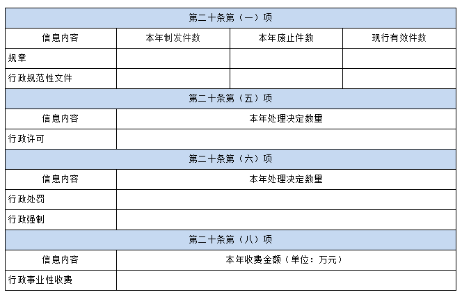 国务院办公厅政府信息与政务公开办公室关于印发《中华人民共和国政府信息公开工作 年度报告格式》的通知