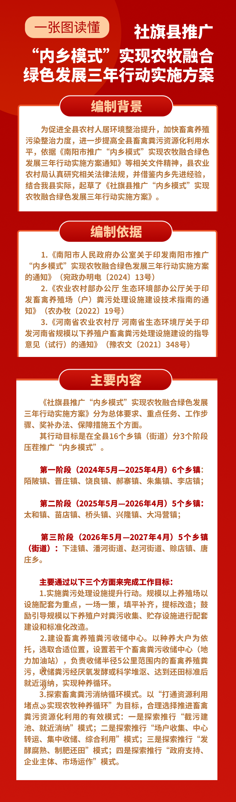 一图读懂《社旗县推广“内乡模式”实现农牧融合绿色发展三年行动实施方案》