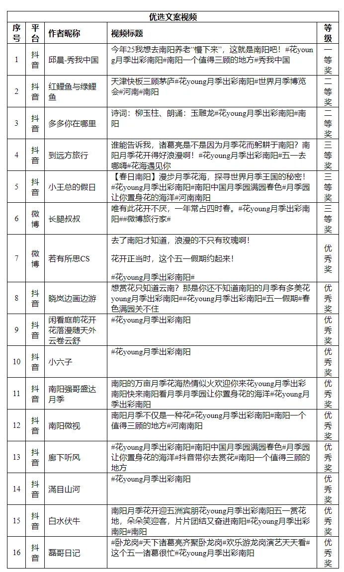 977～“花Young月季 出彩南阳”短视频大赛评选结果揭晓→