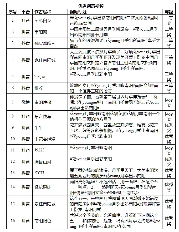 977～“花Young月季 出彩南阳”短视频大赛评选结果揭晓→