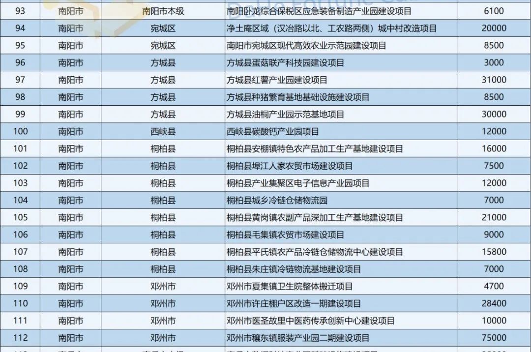 河南第六批专项债项目公示，涉及南阳这些项目——