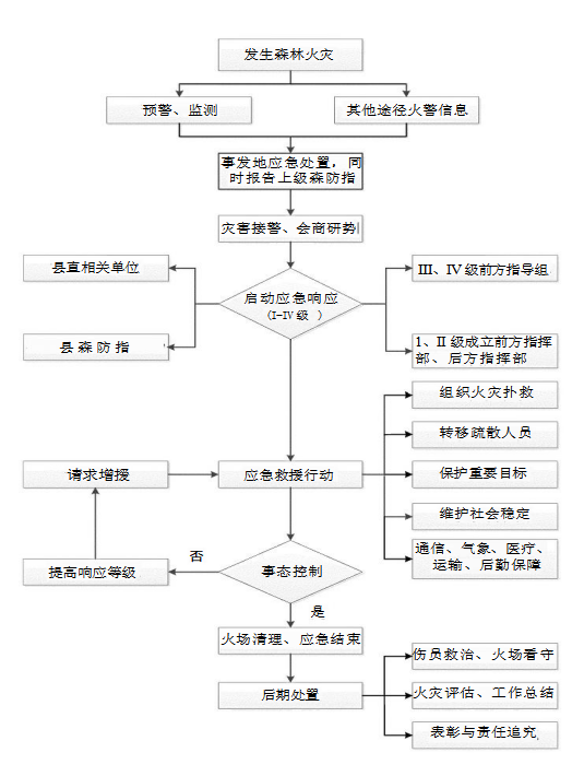 西峡县森林火灾应急预案