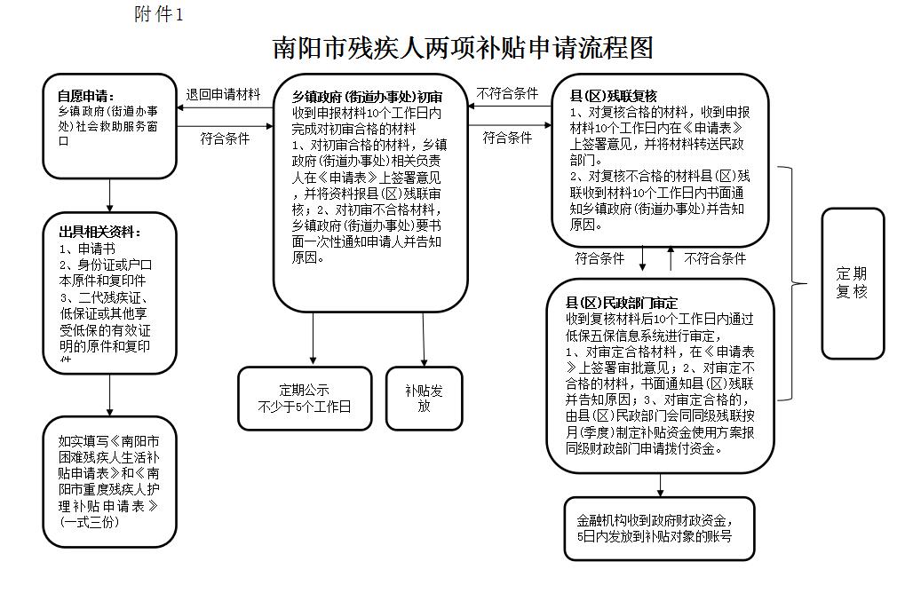 南阳市民政局  南阳市残疾人联合会 关于规范残疾人两项补贴工作的通知