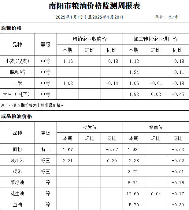 南阳市粮油价格监测周报表