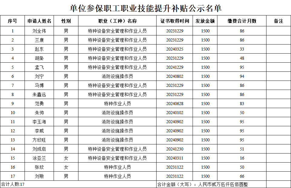 桐柏县单位参保职工2024年技能提升补贴人员名单公示