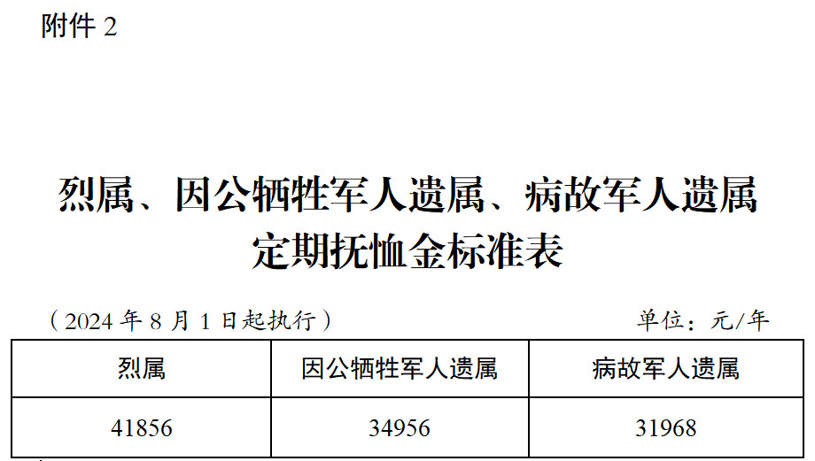 南阳市提高部分优抚对象抚恤和生活补助标准