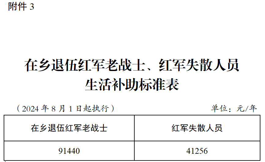 南阳市提高部分优抚对象抚恤和生活补助标准