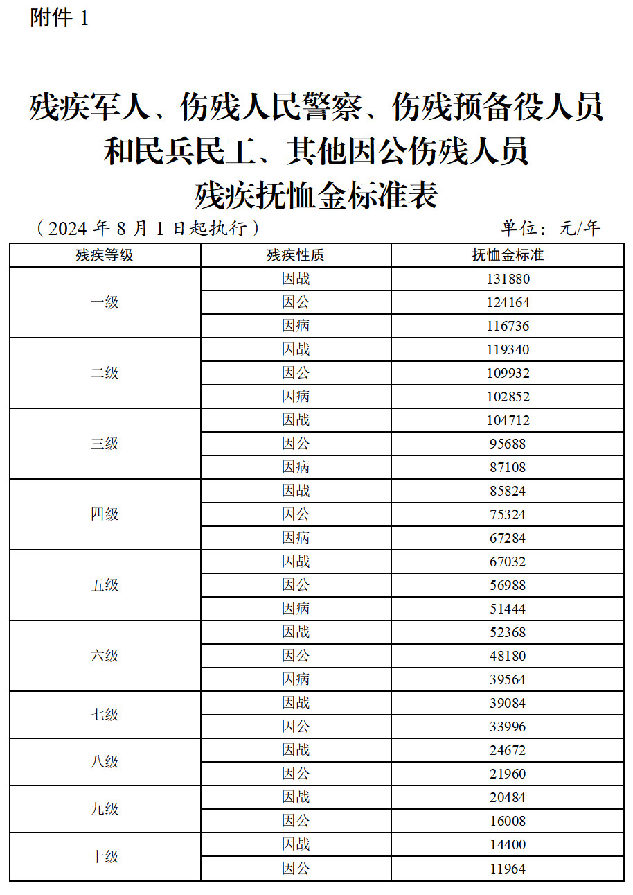 南阳市提高部分优抚对象抚恤和生活补助标准